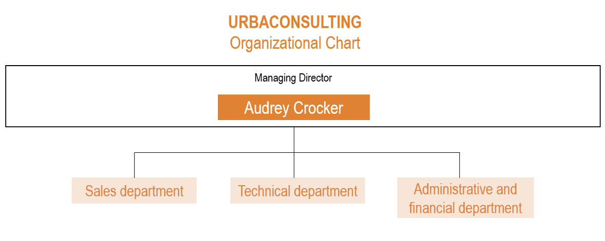 Organizational chart Urbaconsulting